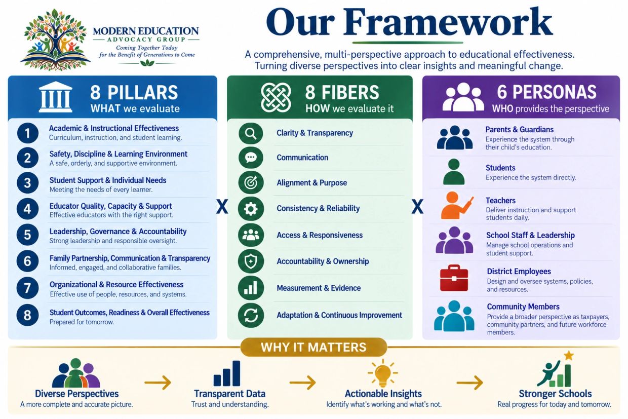 Framework for educational effectiveness with pillars, fibers, and personas.