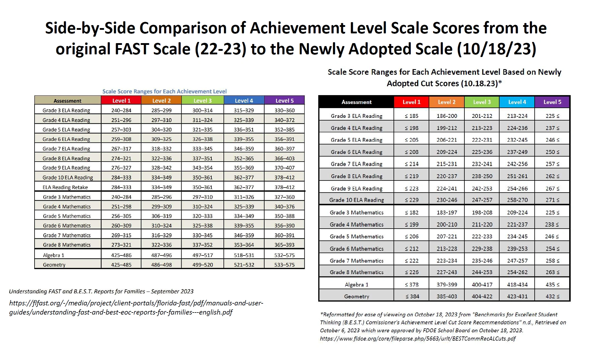 Interpreting the FSA Test Scorecard & Levels