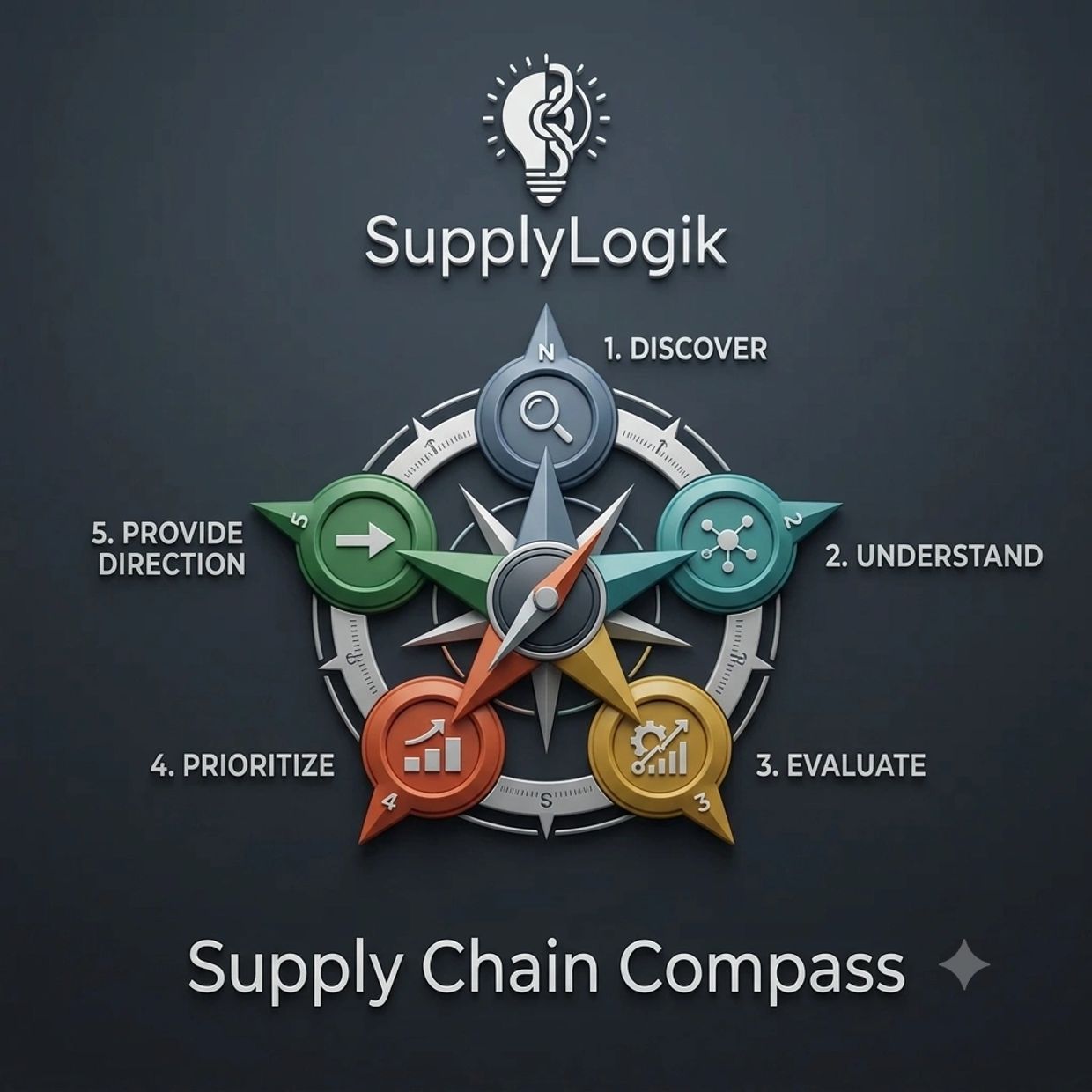 Supply Chain Compass with five key steps.