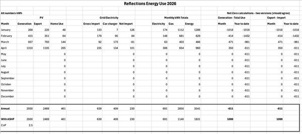 Energy usage and generation data for Reflections in 2026.