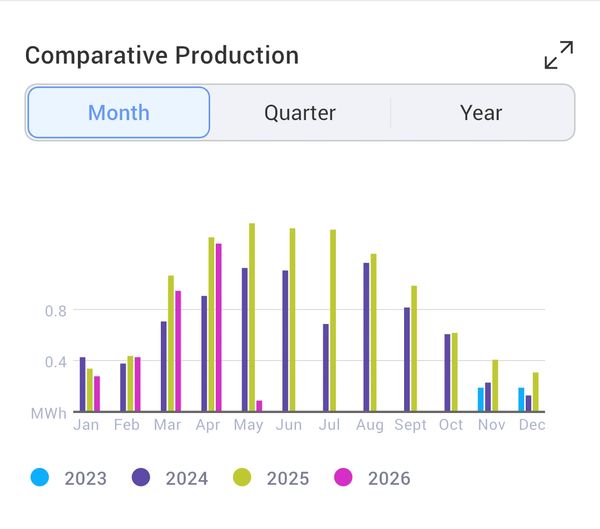 Bar chart comparing monthly energy production from 2023 to 2026 in MWh.