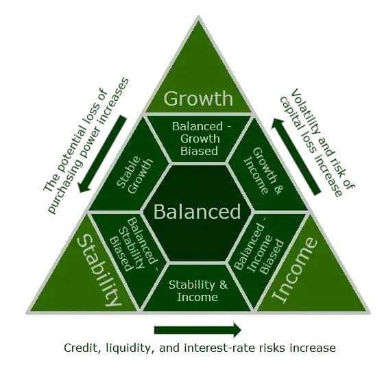 Investment Objectives