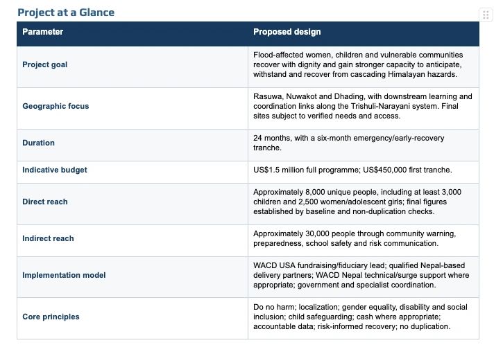 Project overview table summarizing goals, reach, budget, and principles.