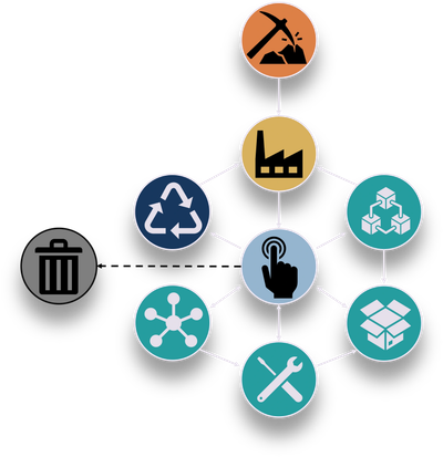 Flowchart illustrating a circular economy with mining, manufacturing, usage, and recycling.