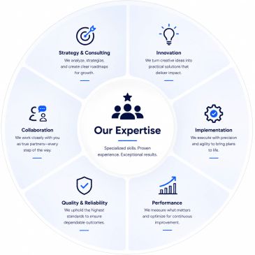 Infographic showing six key business expertise areas around a central theme.