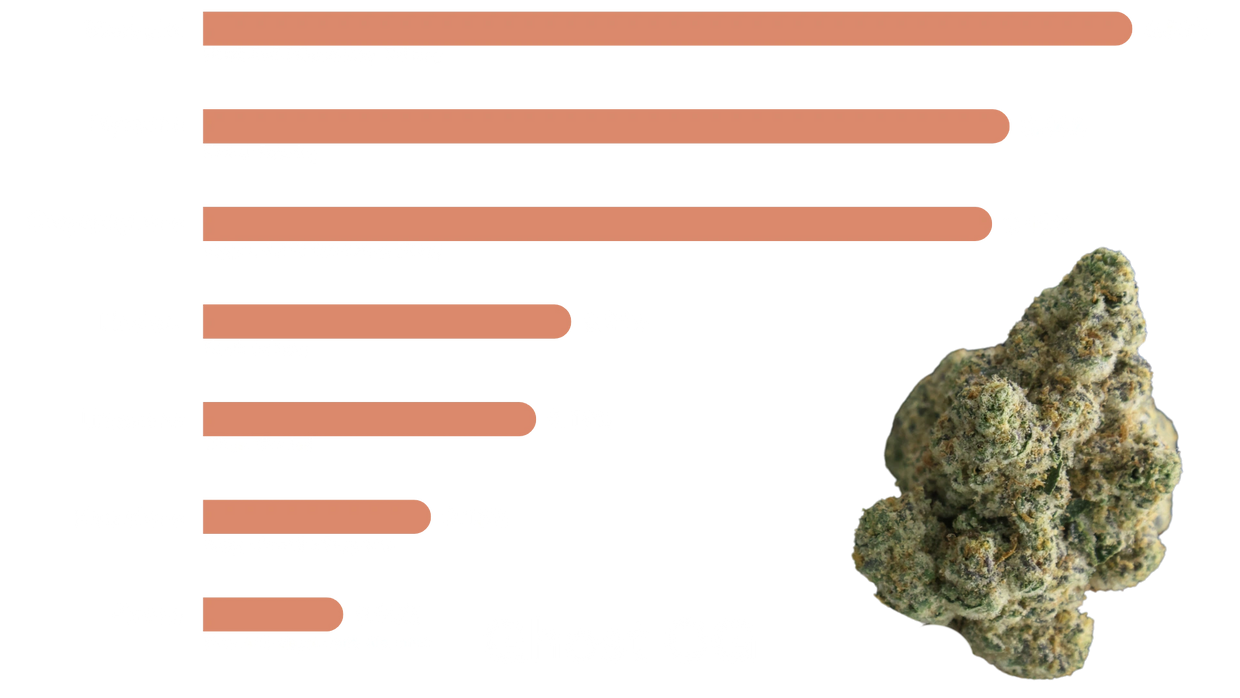 ghost og terpene chart