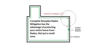 Image showing the benefits of Full Floorplan Radon Mitigation