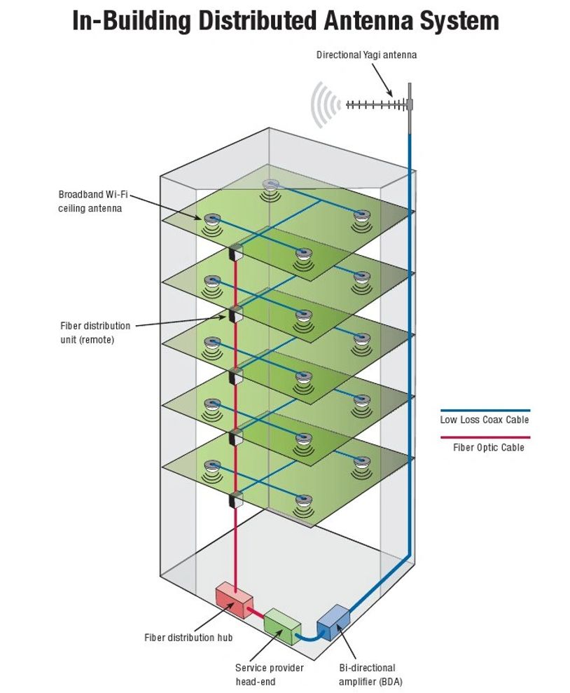 Diagram of an in-building distributed antenna system with fiber optic and coax cables.