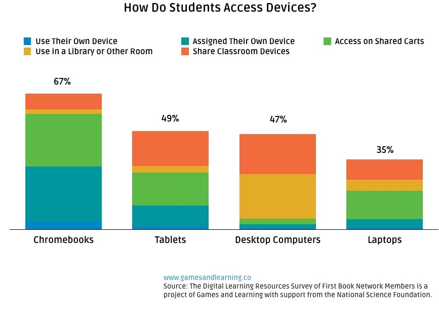 Chart: How Do Students Access Devices?