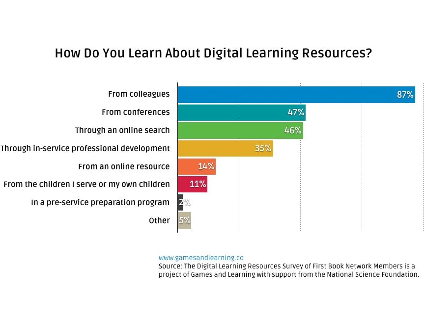 Chart: How Do You Learn About Digital Learning Resources?