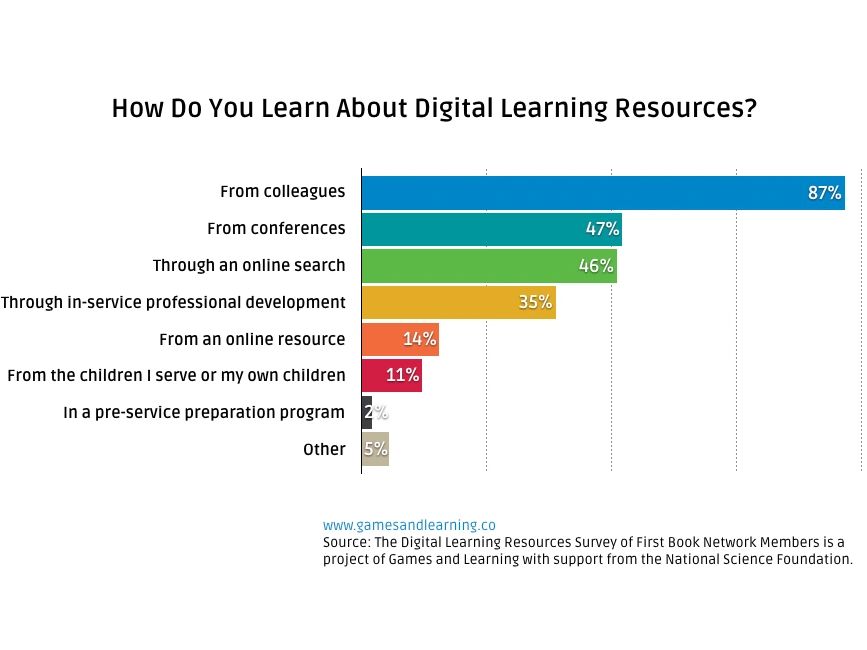 Chart: How Do You Learn About Digital Learning Resources? Chart: How Do You Learn About Digital Learning Resources?