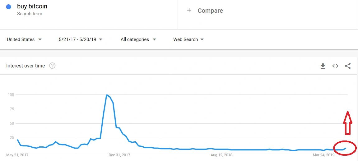 Google Trends Shows Interesting Times Ahead - 