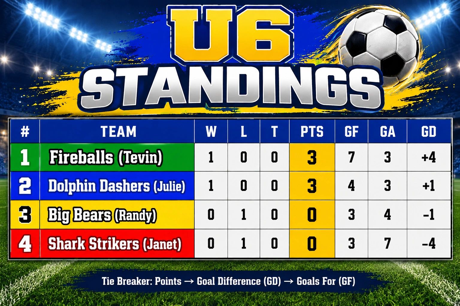 U6 soccer standings with four teams.
