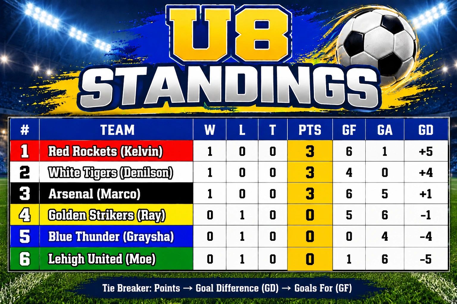U8 soccer standings with six teams and their stats.