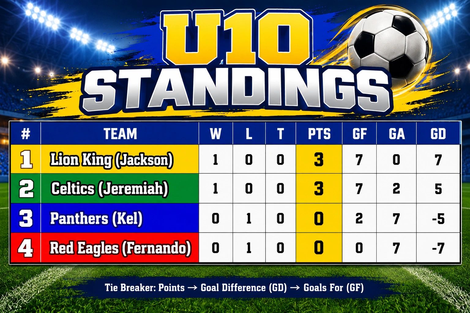 U10 soccer team standings after first round of matches.