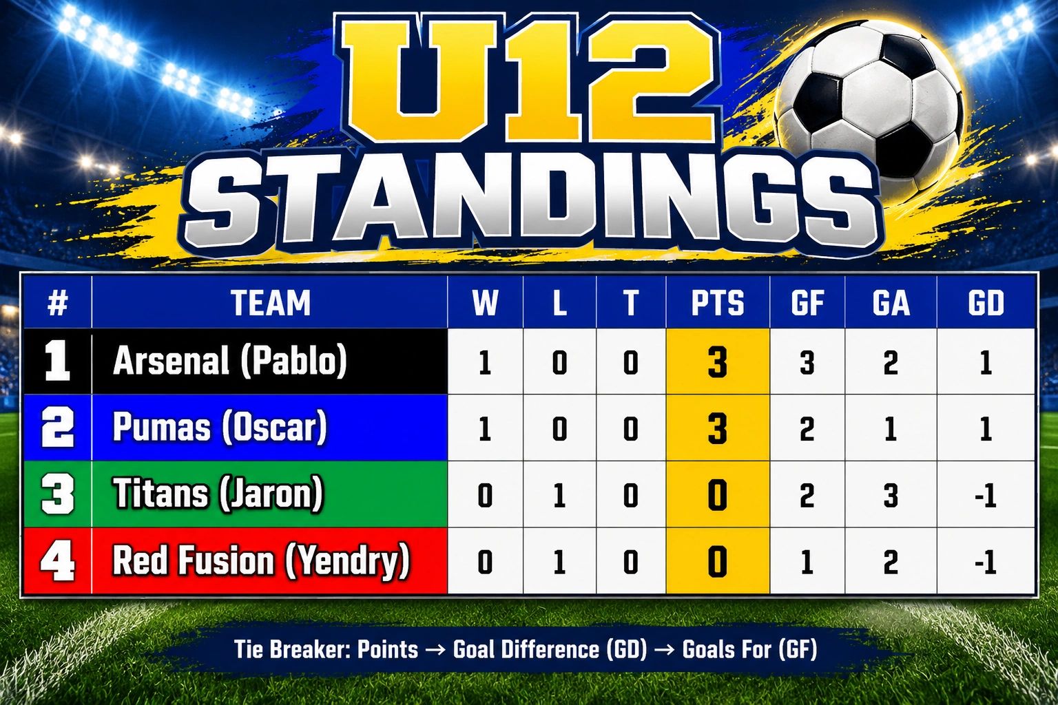 U12 soccer standings with teams Arsenal, Pumas, Titans, and Red Fusion.