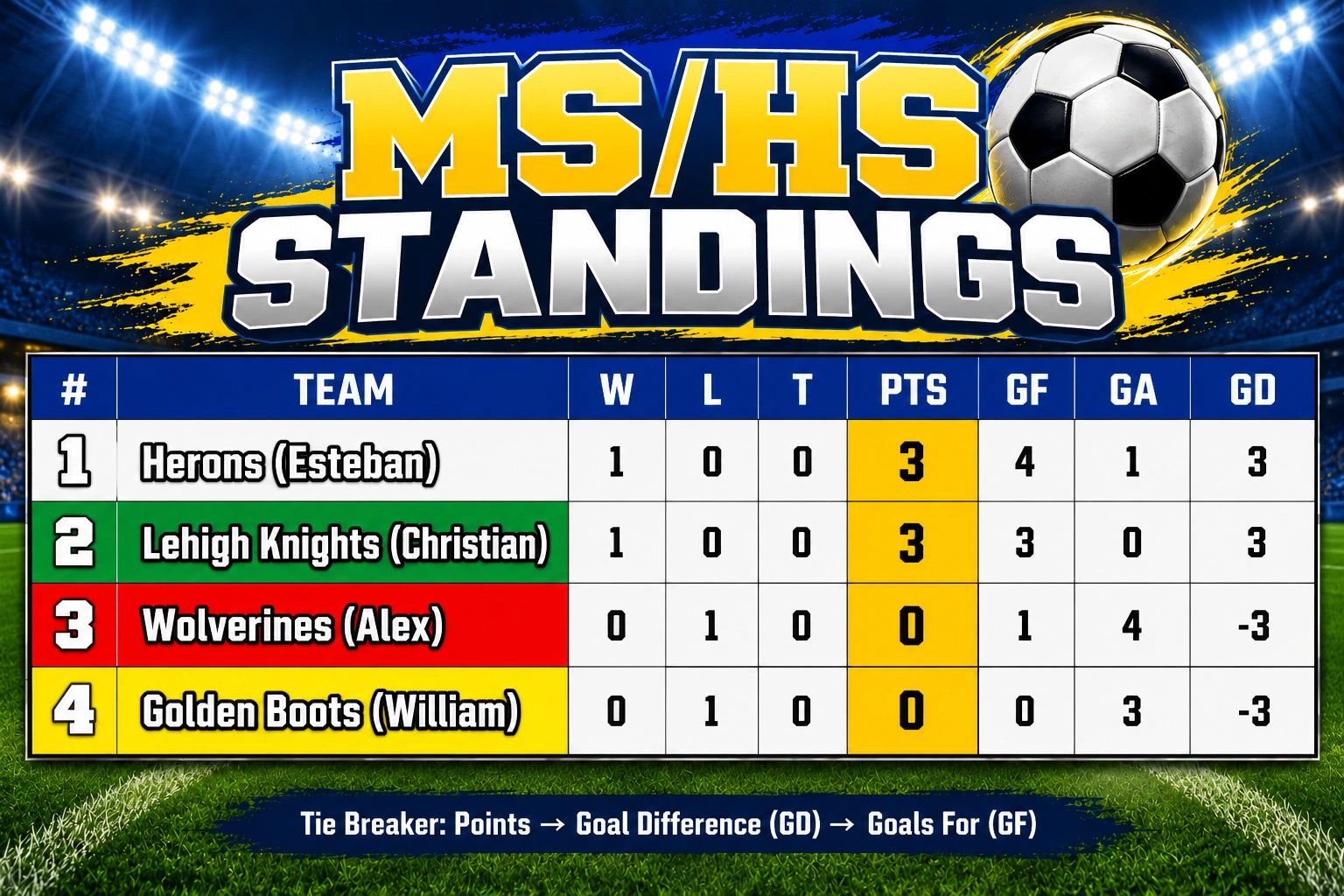 Middle and high school soccer standings with teams and points.