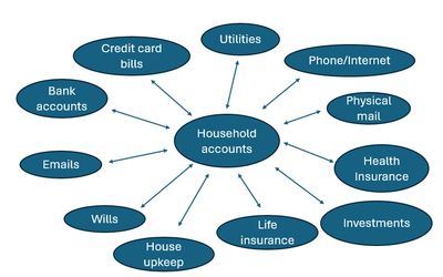 Diagram showing various household accounts and bills connected to a central household accounts node.