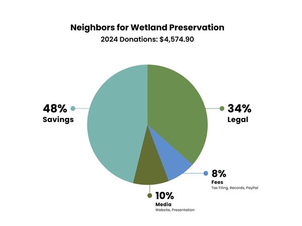 Pie chart showing 2024 donation distribution for wetland preservation.