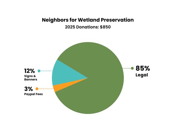Pie chart showing 2025 donation allocation for wetland preservation.