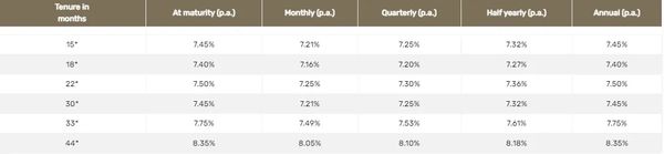 Bajaj finance fixed deposit interest rate