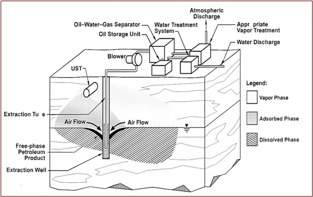 Multi phase extraction ces group