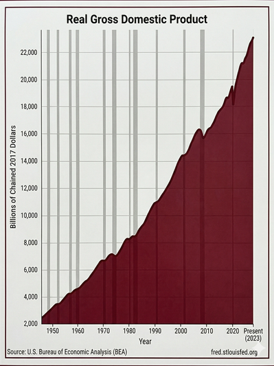 Graph of Real GDP (source: FRED.STLOUISFED.ORG) from 1947 through 2023 showing that the economy is b