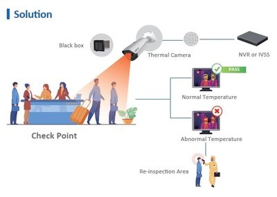 System design layout for fever detection camera