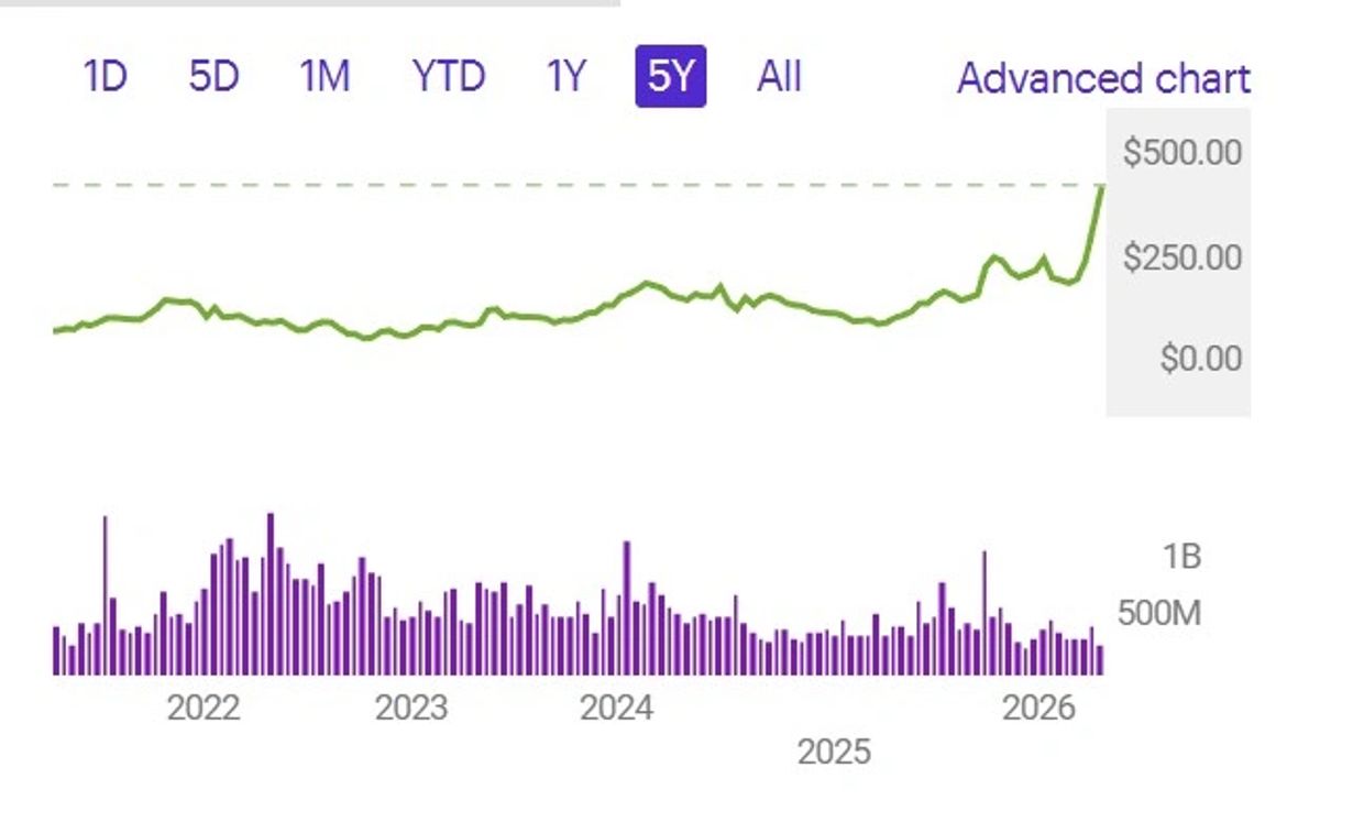Five-year stock price chart showing steady growth with a sharp rise near 2026.