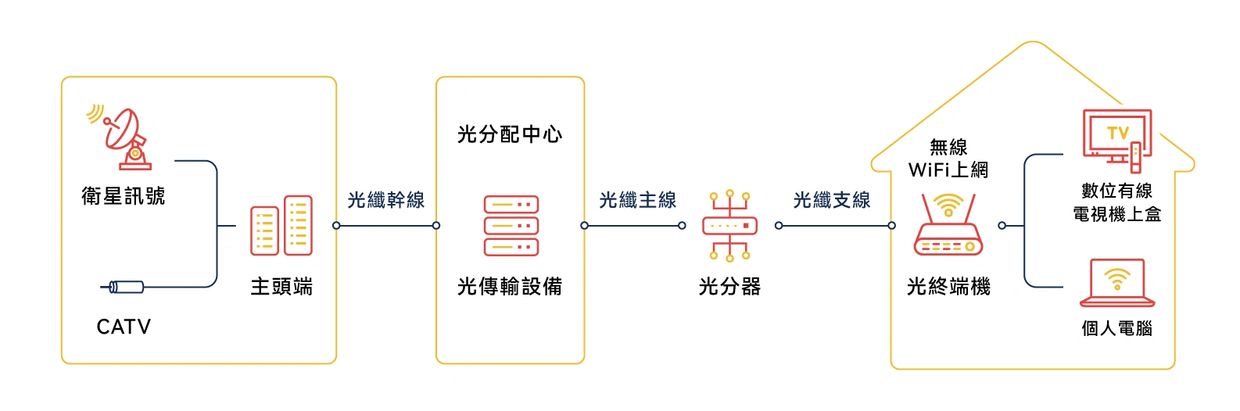 光纖到府（FTTH）網路具有多項優勢：
1. 高速穩定：光纖網路提供極高的傳輸速度和頻寬，能夠支援大量數據的快速傳輸，使得網路連接更加穩定且不易受到干擾
2.低延遲：光纖傳輸速度快且信號衰減小，這導致