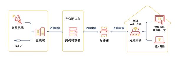 光纖到府（FTTH）網路具有多項優勢：
1. 高速穩定：光纖網路提供極高的傳輸速度和頻寬，能夠支援大量數據的快速傳輸，使得網路連接更加穩定且不易受到干擾
2.低延遲：光纖傳輸速度快且信號衰減小，這導致