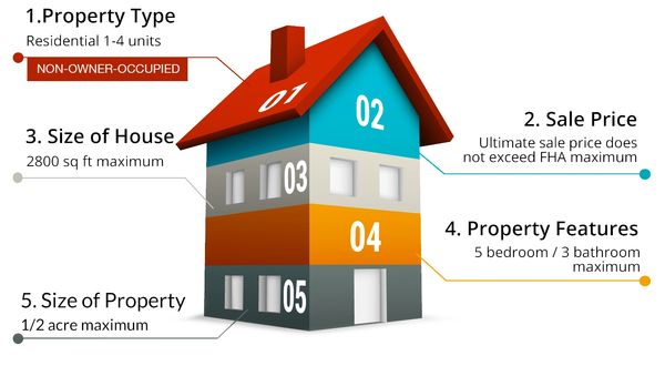 HARD MONEY LENDING CRITERIA