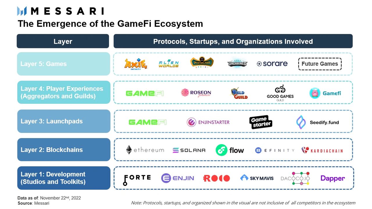 GameFi and Marketing: The Top 5 Play-to-Earn and NFT Games