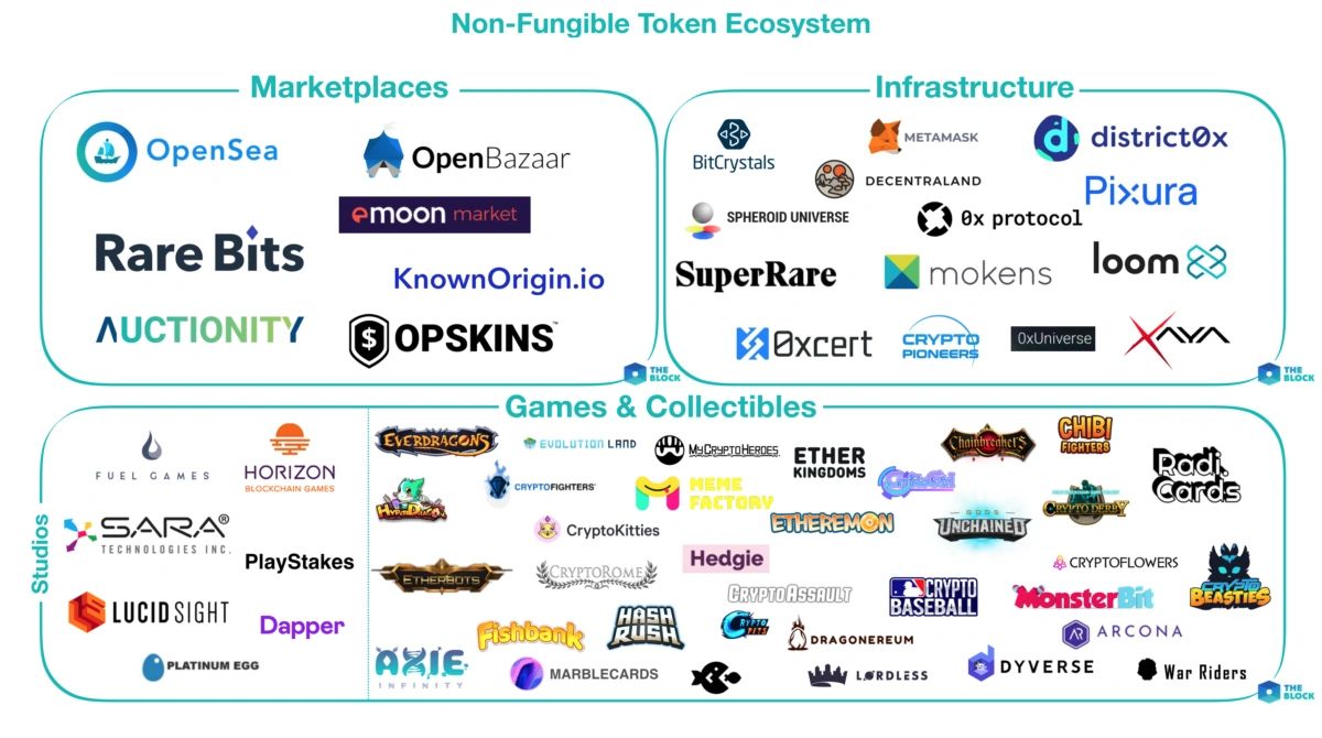 Demystifying The NFT Technology