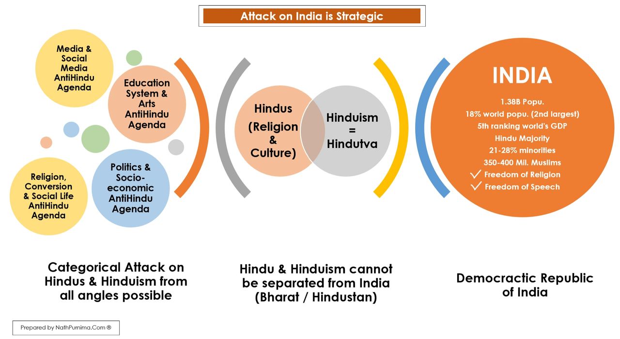 4 Key Areas of Attack on Hinduism, Hindus, and India