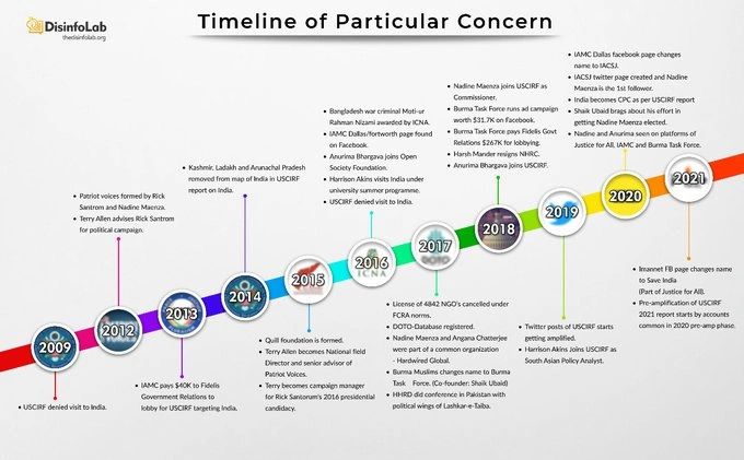 Timeline of USCIRF Exposed by @disinfolab
