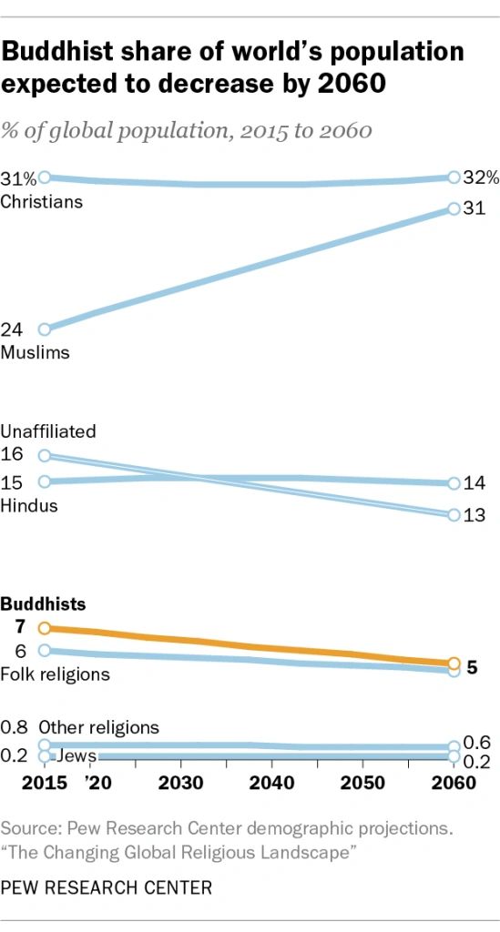 Hindus and Buddhists will decline, Islam is fastest growing, Christianity remains the same Hindus and Buddhists will decline, Islam is fastest growing, Christianity remains the same