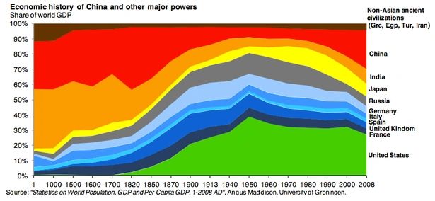 The economic history of the world: From the year 1 AD showing the major power share of world GDP, from a research letter written by Michael Cembalest, chairman of market and investment strategy at JP Morgan The economic history of the world: From the year 1 AD showing the major power share of world GDP, from a research letter written by Michael Cembalest, chairman of market and investment strategy at JP Morgan