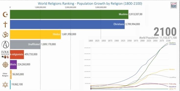 Projected World Population of 2100 Projected World Population of 2100