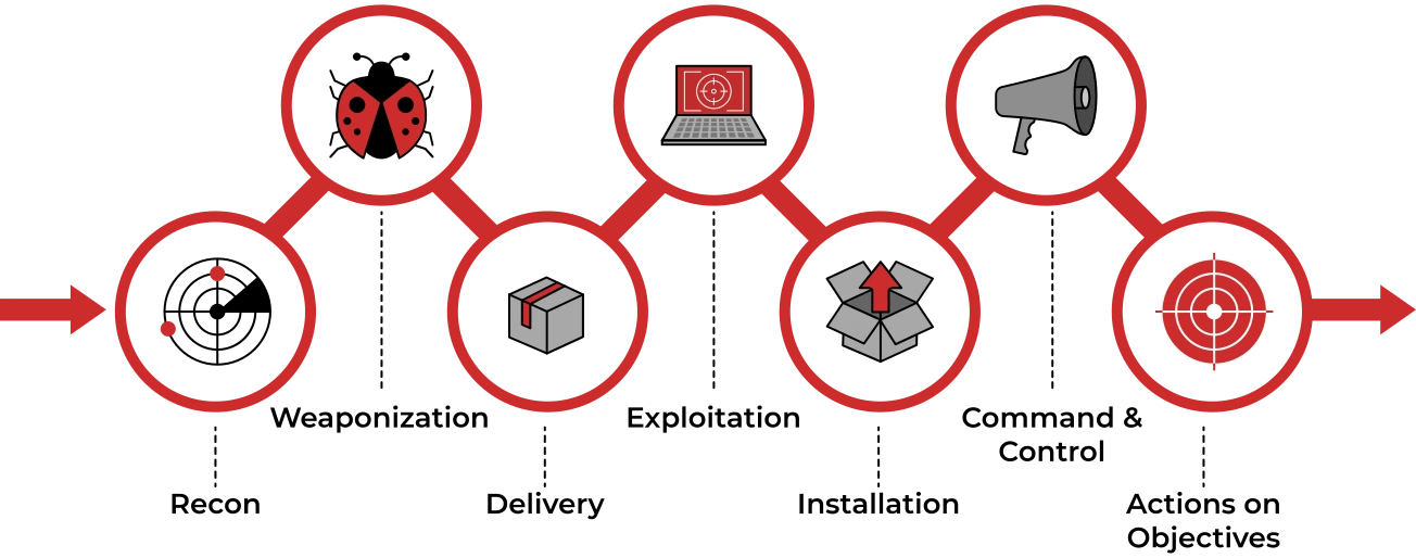 Модель Killchain. Cyber Kill Chain. Стадии кибератаки Kill Chain. Циклическая Cyber Kill Chain. Kill chain