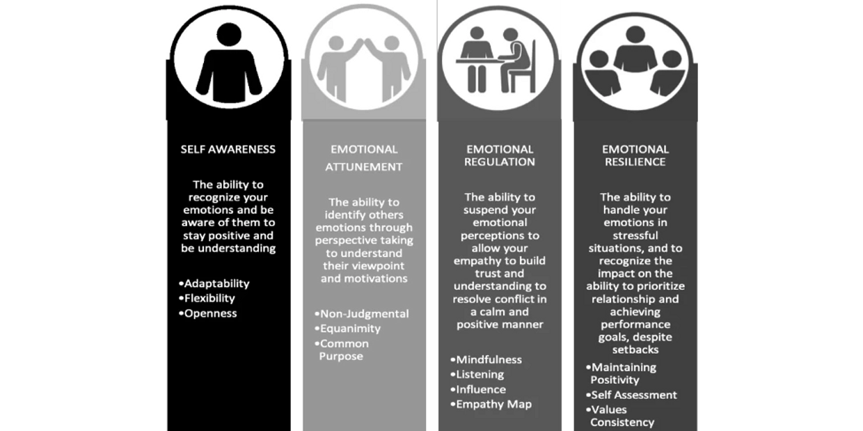 EG = Self Awareness - Emotional Attunement - Emotional Regulation - Emotional Resilience