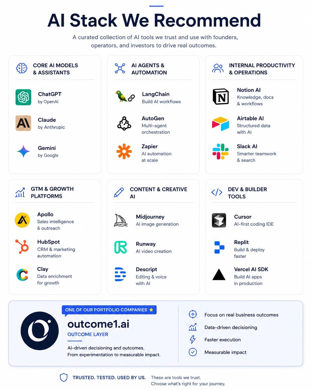Recommended AI tools for various business functions including core models, automation, productivity, GTM, creative, and developer tools.