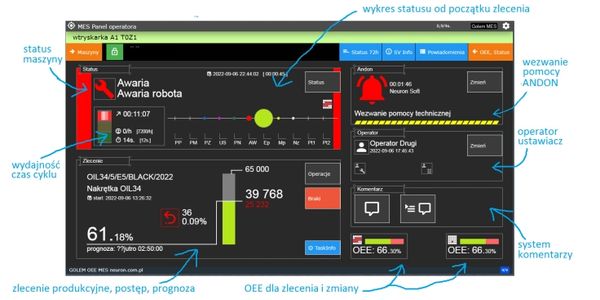 Interfejs MES panel operatora z wizualizacją statusu maszyny i wskaźnikami wydajności.