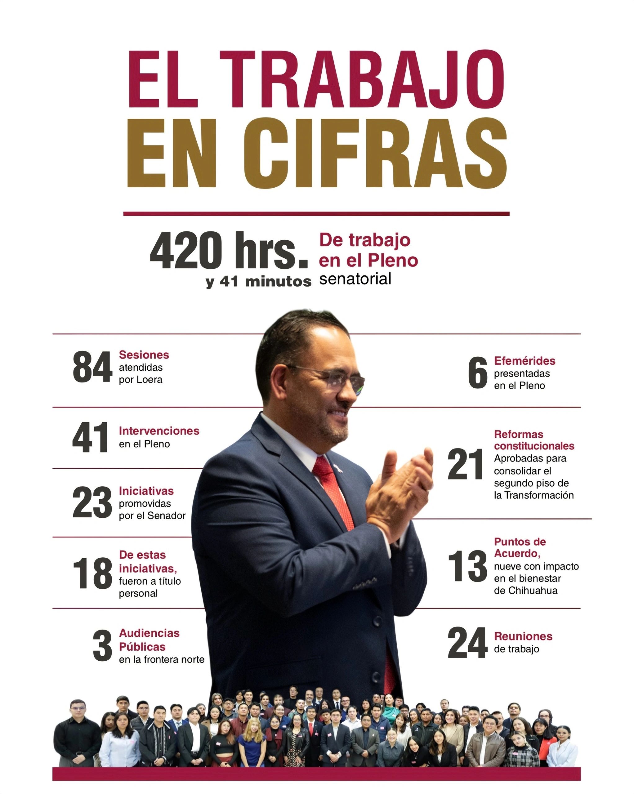 Resumen visual del trabajo senatorial de Loera en cifras y logros.