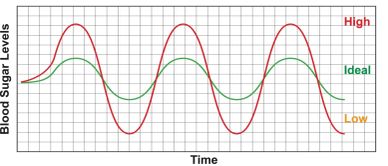Graph showing blood sugar levels fluctuating over time with high, ideal, and low zones.
