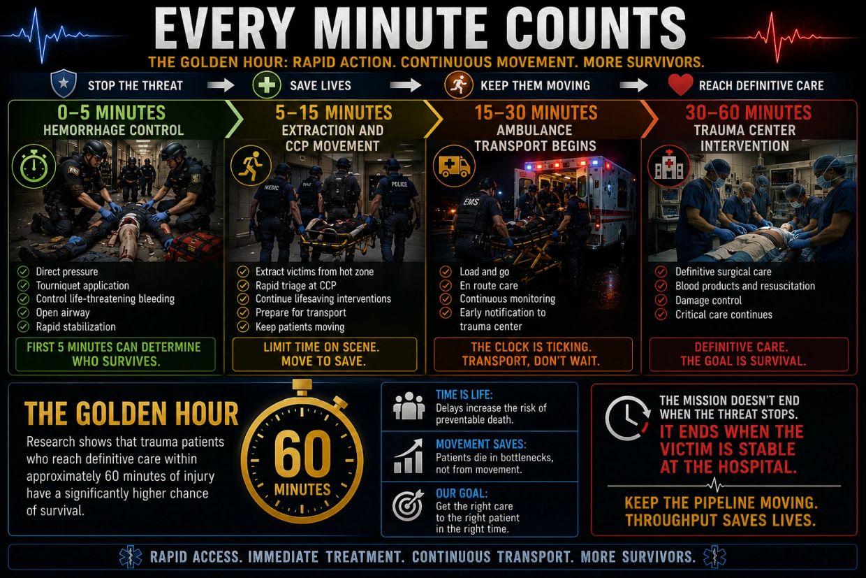 Infographic on trauma care during the golden hour to improve survival rates.
