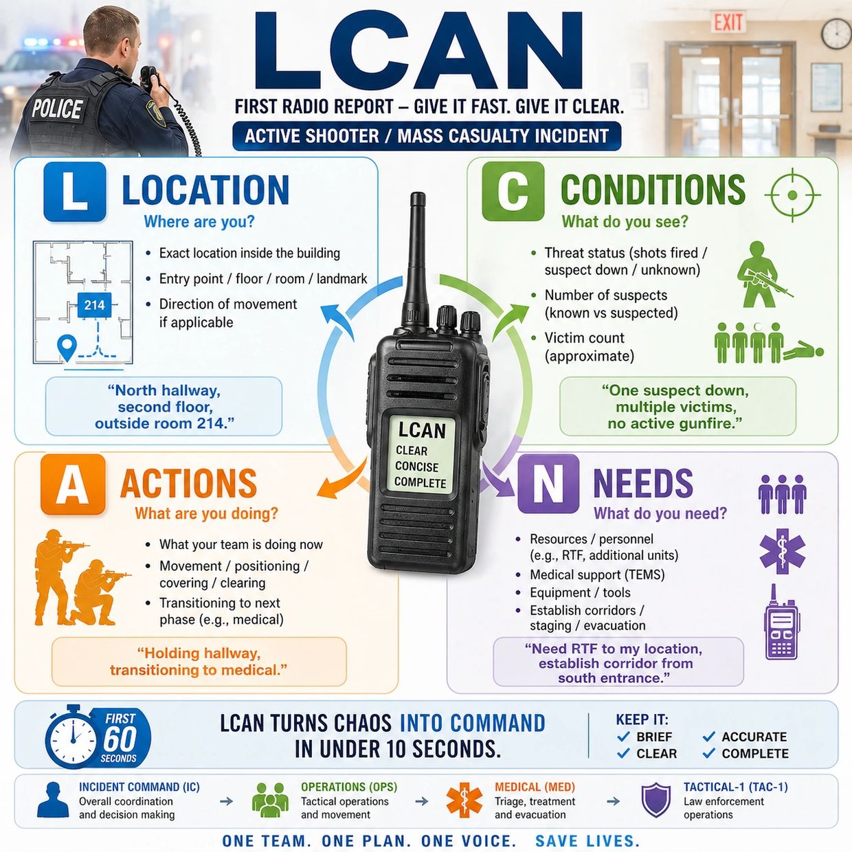 LCAN radio report guide for active shooter/mass casualty incidents with clear communication steps.