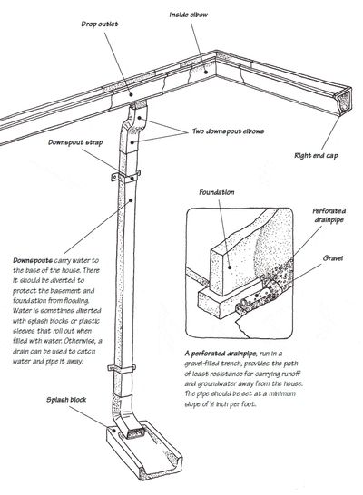 Illustration of how gutters and downspouts work 