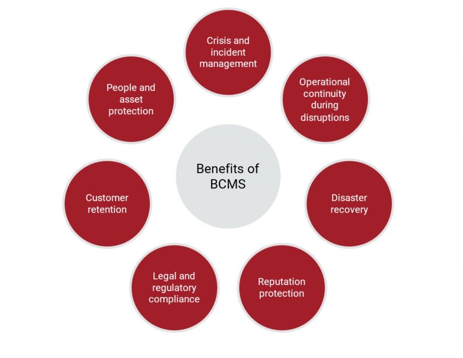 Benefits of BCMS
