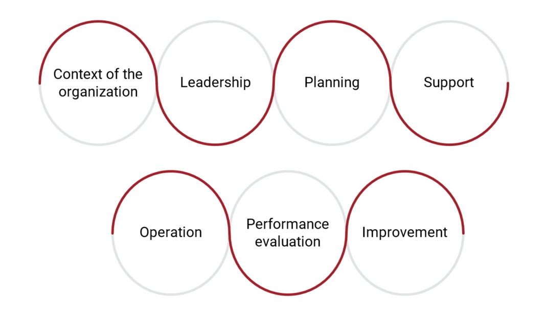 ISO 22301 Requirements Structure